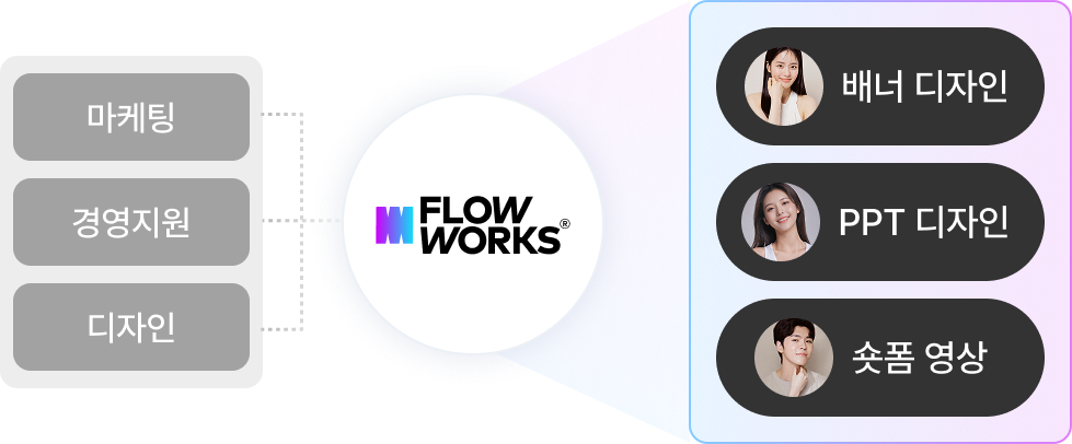 마케팅/경영지원/디자인 부서 → FLOWWORKS → 배너디자인/PPT디자인/숏폼영상