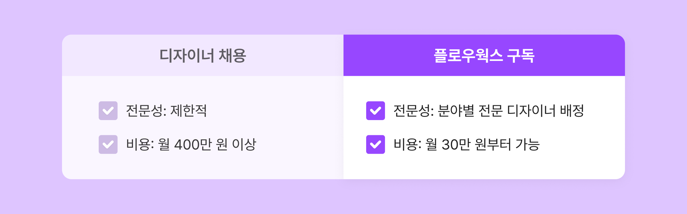 디자이너 채용 vs 플로우웍스 구독 비교 - 전문성: 제한적 vs 분야별 전문 디자이너 배정, 비용: 월 400만 원 이상 vs 월 30만 원부터 가능